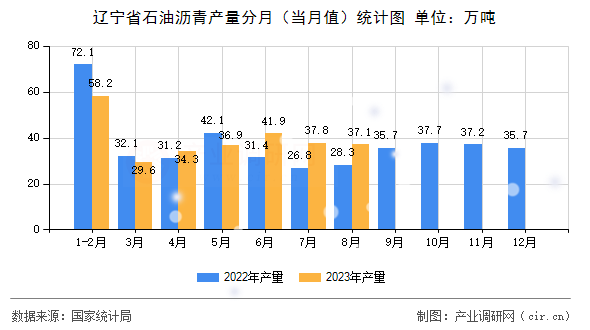 遼寧省石油瀝青產量分月（當月值）統計圖