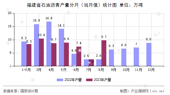 福建省石油瀝青產量分月（當月值）統計圖