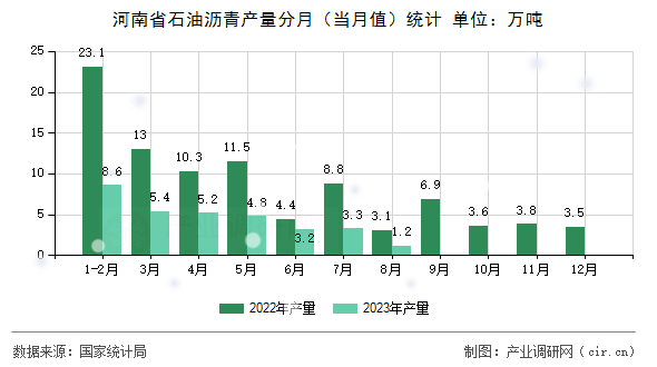 河南省石油瀝青產量分月（當月值）統計