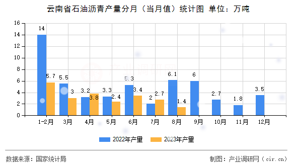 云南省石油瀝青產(chǎn)量分月（當(dāng)月值）統(tǒng)計圖