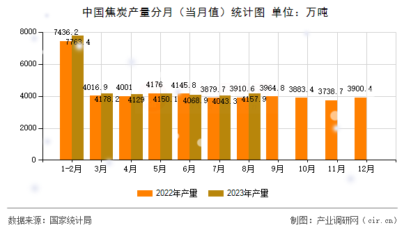 中國焦炭產量分月（當月值）統計圖