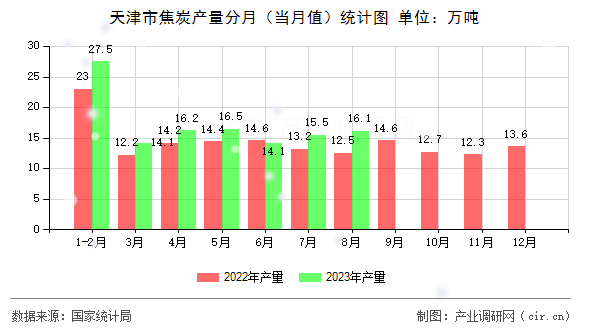 天津市焦炭產量分月（當月值）統計圖