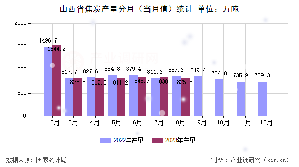 山西省焦炭產(chǎn)量分月（當(dāng)月值）統(tǒng)計