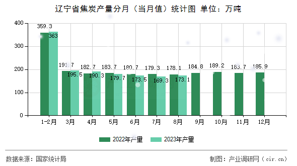 遼寧省焦炭產量分月（當月值）統(tǒng)計圖