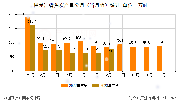 黑龍江省焦炭產量分月（當月值）統計