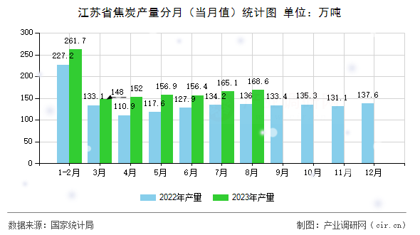 江蘇省焦炭產量分月（當月值）統計圖