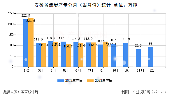 安徽省焦炭產量分月（當月值）統計