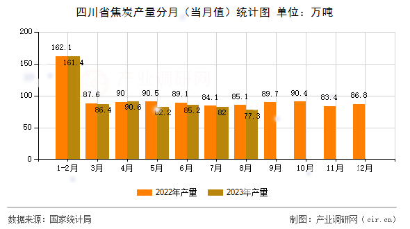 四川省焦炭產量分月（當月值）統計圖