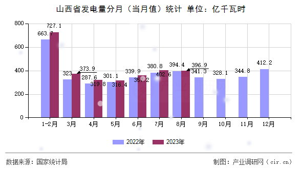 山西省發(fā)電量分月（當(dāng)月值）統(tǒng)計