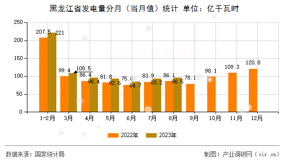 黑龍江省發電量分月（當月值）統計
