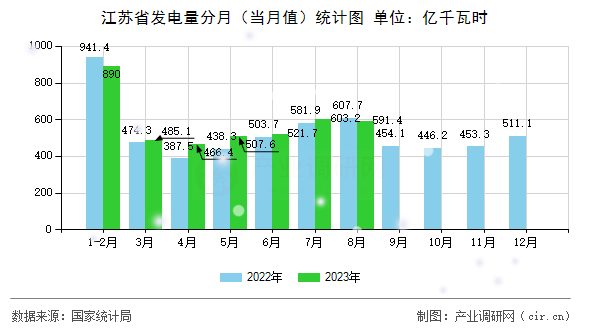 江蘇省發電量分月（當月值）統計圖