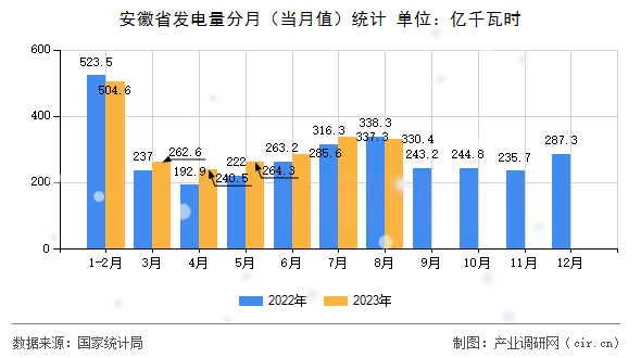 安徽省發電量分月（當月值）統計