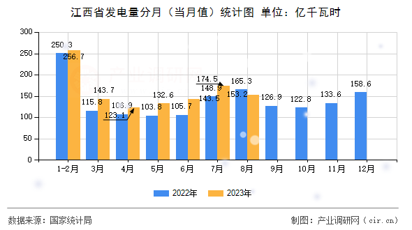 江西省發電量分月（當月值）統計圖