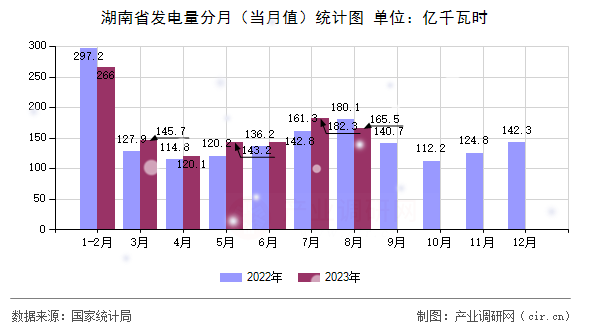 湖南省發電量分月（當月值）統計圖