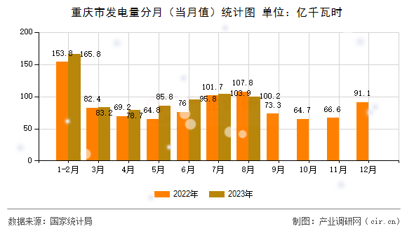 重慶市發電量分月（當月值）統計圖