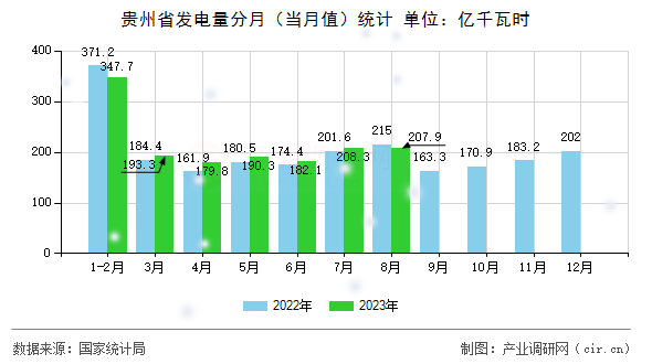 貴州省發電量分月（當月值）統計