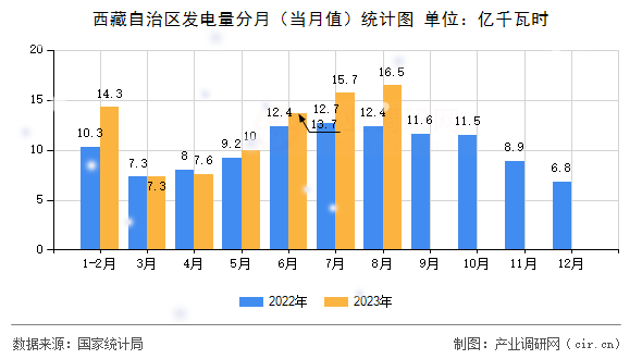 西藏自治區發電量分月（當月值）統計圖