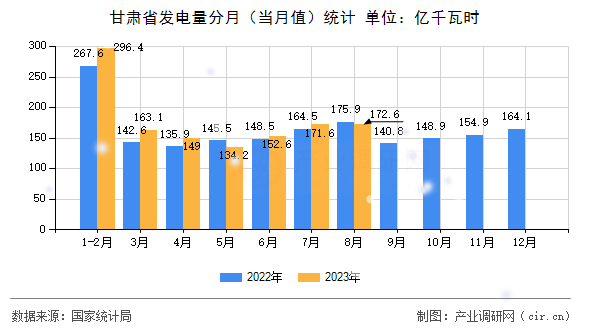 甘肅省發電量分月（當月值）統計