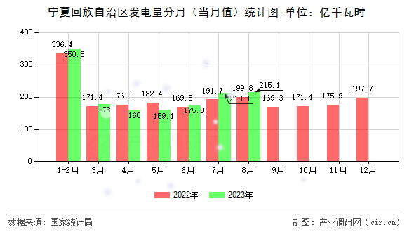 寧夏回族自治區發電量分月（當月值）統計圖