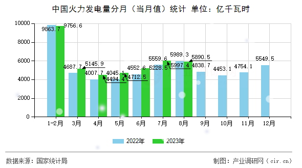 中國火力發電量分月（當月值）統計