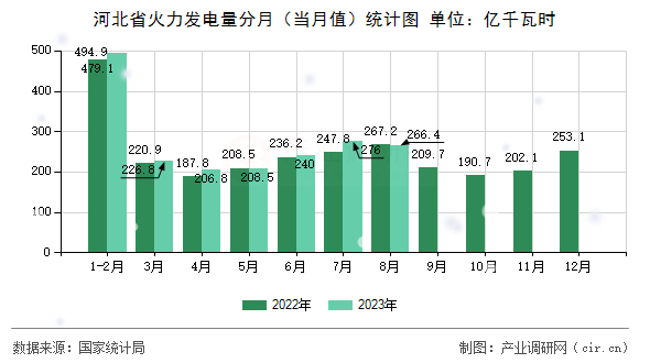 河北省火力發電量分月（當月值）統計圖