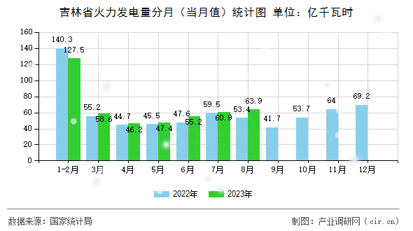 吉林省火力發電量分月（當月值）統計圖
