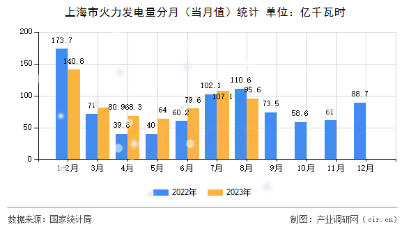 上海市火力發電量分月（當月值）統計