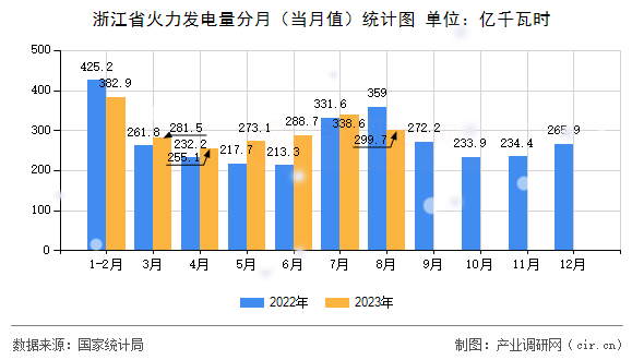 浙江省火力發(fā)電量分月（當月值）統(tǒng)計圖