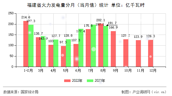 福建省火力發電量分月（當月值）統計