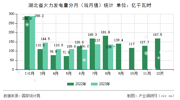 湖北省火力發電量分月（當月值）統計