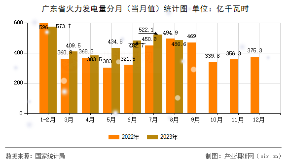 廣東省火力發電量分月（當月值）統計圖