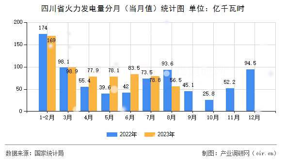 四川省火力發電量分月（當月值）統計圖