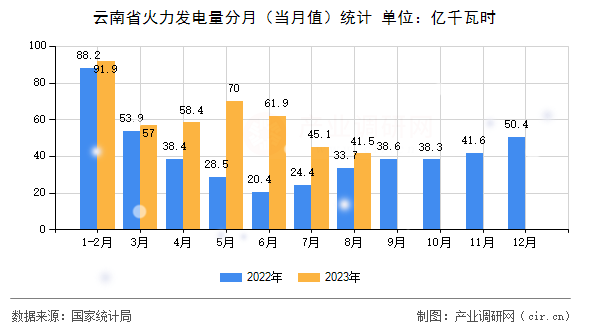 云南省火力發(fā)電量分月（當(dāng)月值）統(tǒng)計