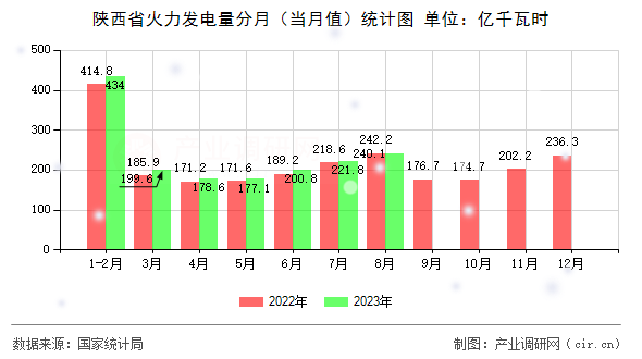陜西省火力發電量分月（當月值）統計圖
