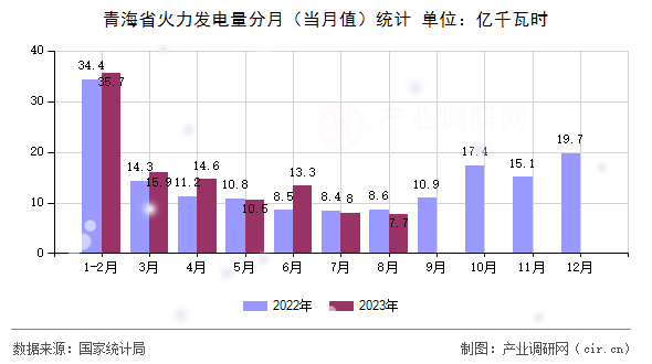 青海省火力發電量分月（當月值）統計