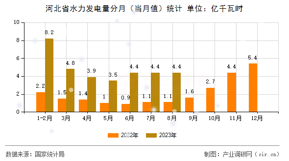 河北省水力發電量分月（當月值）統計