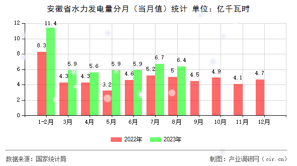 安徽省水力發電量分月（當月值）統計