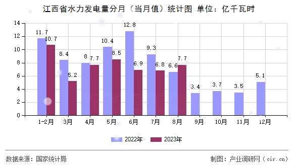 江西省水力發電量分月（當月值）統計圖