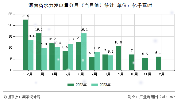 河南省水力發電量分月（當月值）統計