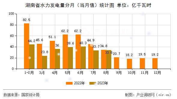 湖南省水力發(fā)電量分月（當月值）統(tǒng)計圖