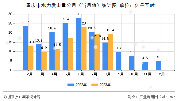 重慶市水力發電量分月（當月值）統計圖