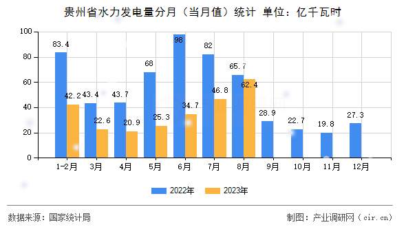 貴州省水力發電量分月（當月值）統計