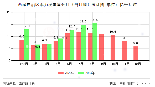 西藏自治區水力發電量分月（當月值）統計圖