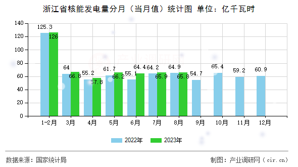 浙江省核能發電量分月（當月值）統計圖