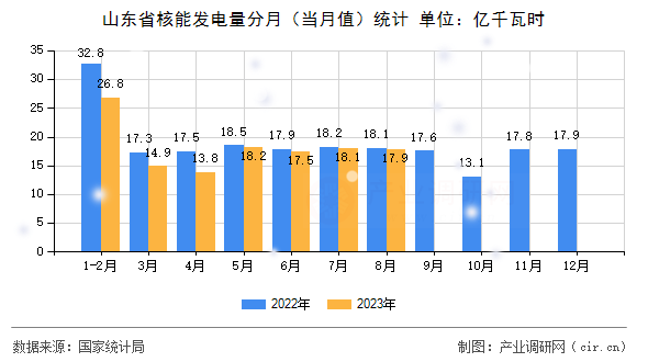 山東省核能發電量分月（當月值）統計