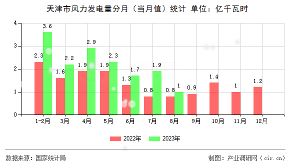 天津市風(fēng)力發(fā)電量分月（當(dāng)月值）統(tǒng)計