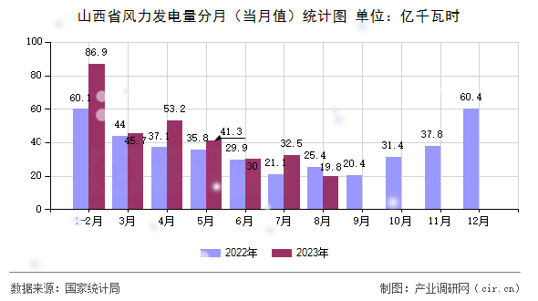 山西省風力發電量分月（當月值）統計圖