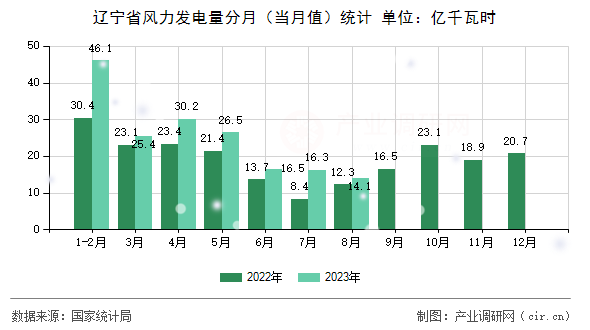 遼寧省風力發電量分月（當月值）統計