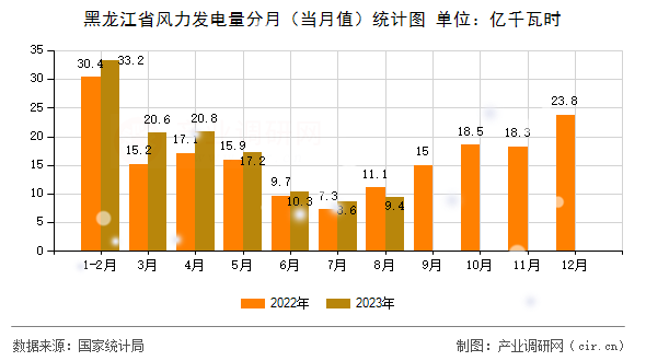 黑龍江省風力發電量分月（當月值）統計圖