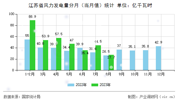 江蘇省風力發電量分月（當月值）統計